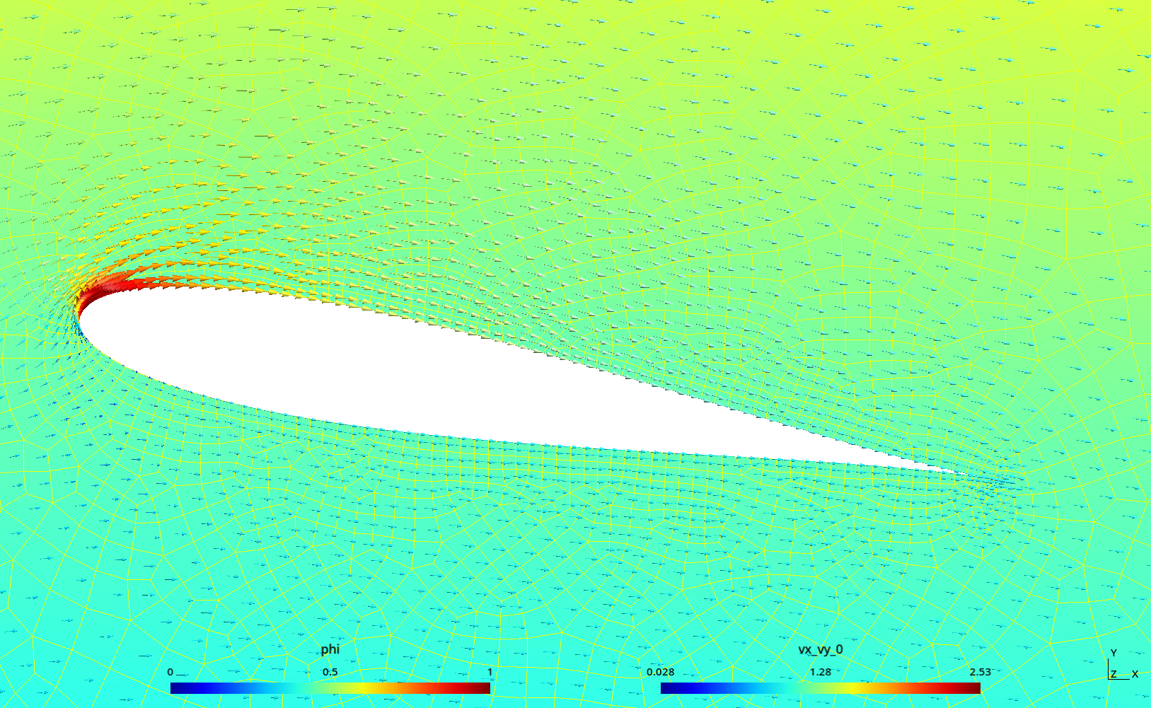 Potential and velocities zoomed over the airfoil